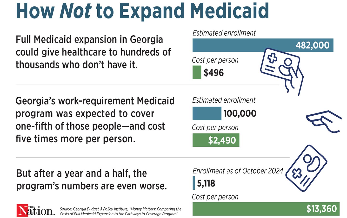 Persyaratan Kerja Medicaid Bencana Georgia