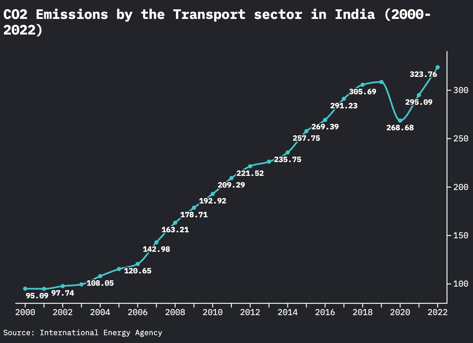 Peningkatan CO? Emisi oleh Sektor Transportasi di India dari tahun 2000 hingga 2022.