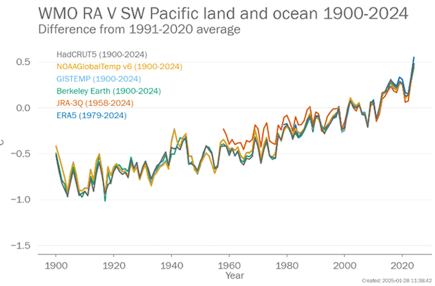 2024 adalah tahun terpanas yang pernah tercatat di kawasan Pasifik Barat Daya, sekitar 0,48 °C di atas rata-rata 1991–2020. Kredit: WMO